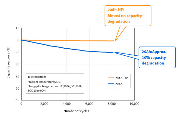 Toshiba bringt wiederaufladbare 20-Ah-HP SCiBTM Lithium-Ionen-Batteriezelle auf den Markt, die sowohl hohe Energie als auch hohe Leistung liefert